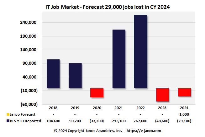 IT Job Market Forecast