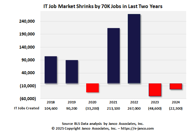 IT job market shrinks