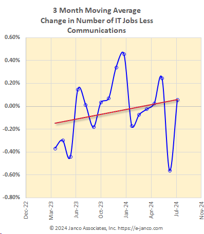 Moving average of IT job market growth