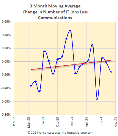 Moving average of IT job market growth