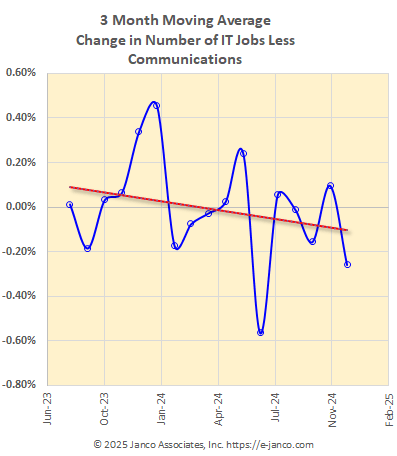 Moving average of IT job market growth