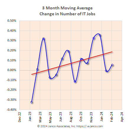 3 month moving average