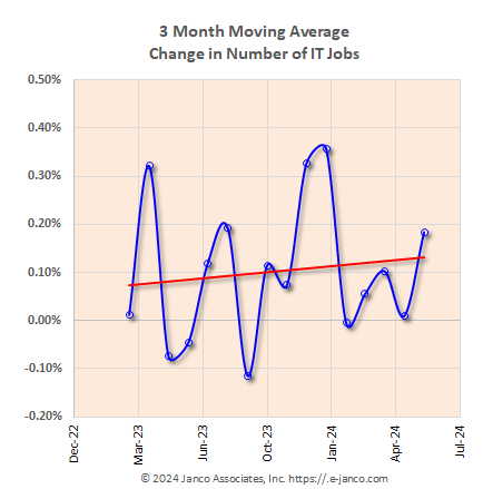 3 month moving average