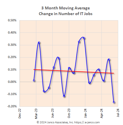 Moving average of IT job market growth