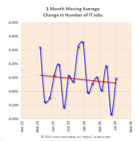 Moving average of IT job market growth