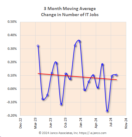 Moving average of IT job market growth