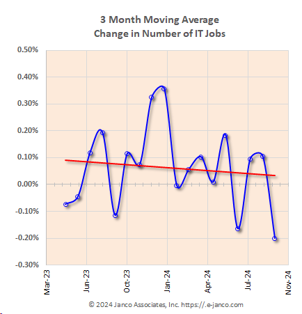 Moving average of IT job market growth