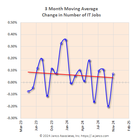 Moving average of IT job market growth