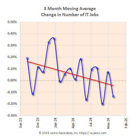 Moving average of IT job market growth