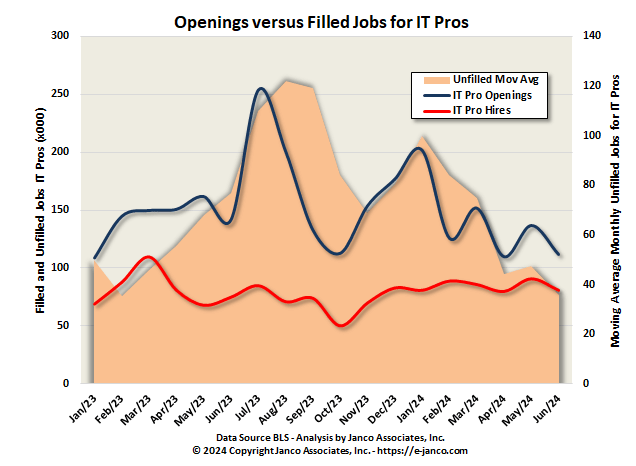 IT Job Market openings versus number filled