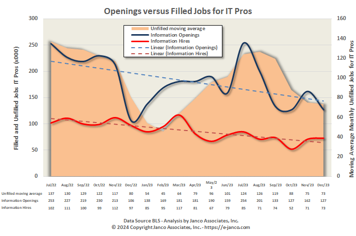 Number of Open Jobs for IT Prosa
