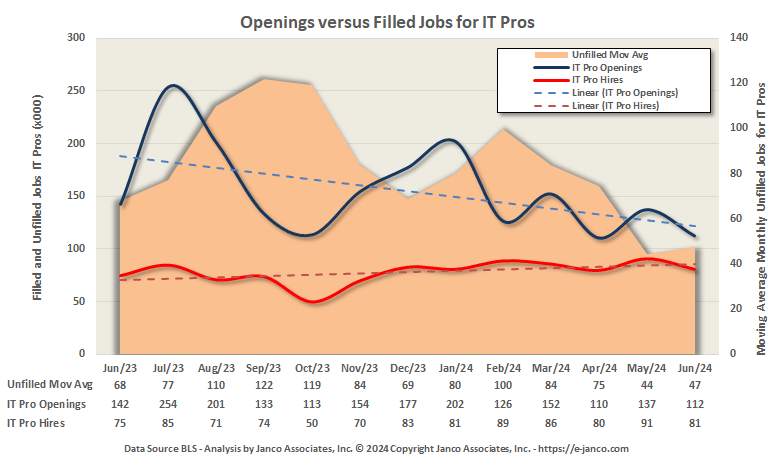 Number of Open Jobs for IT Prosa