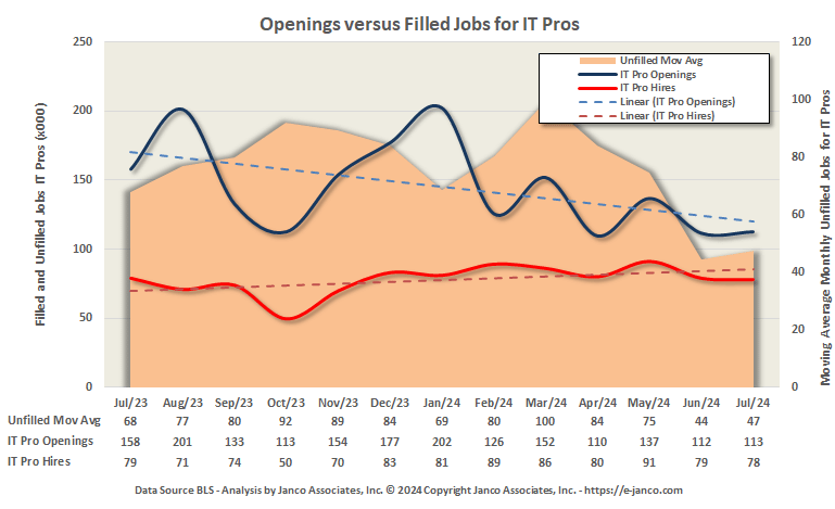 Number of Open Jobs for IT Prosa