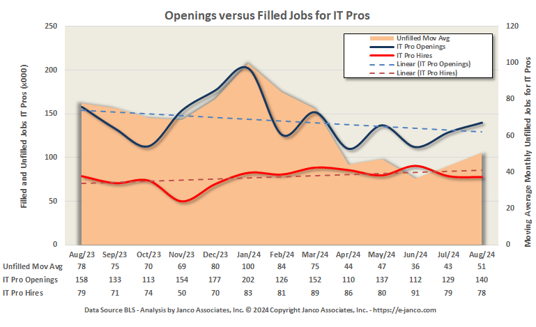 Number of Open Jobs for IT Prosa