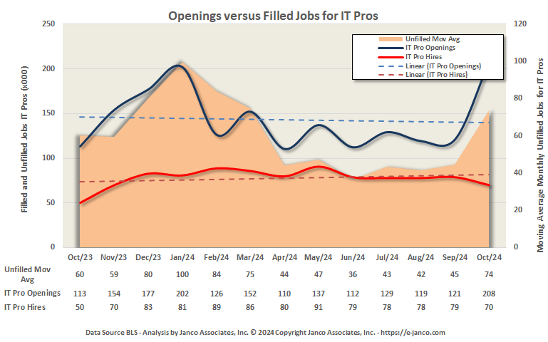 Number of Open Jobs for IT Prosa