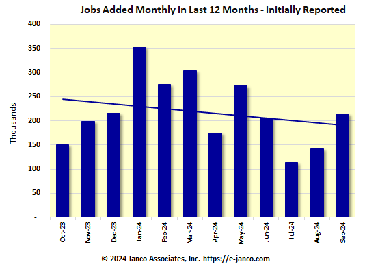 Initial number of new jobs reported