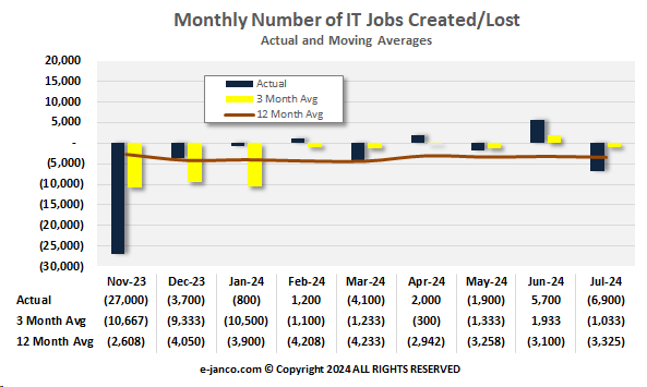 Monthly IT Job Market Growth