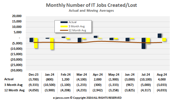 Monthly IT Job Market Growth