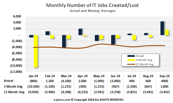 Monthly IT Job Market Growth