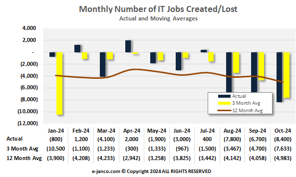 Monthly IT Job Market Growth