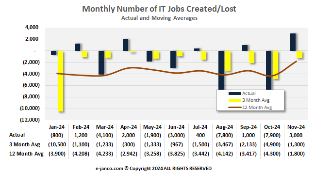 Monthly IT Job Market Growth