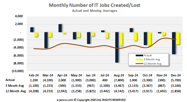 Monthly IT Job Market Growth