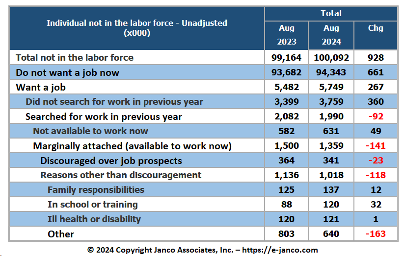 Labor Participation Rate - People not in labor force