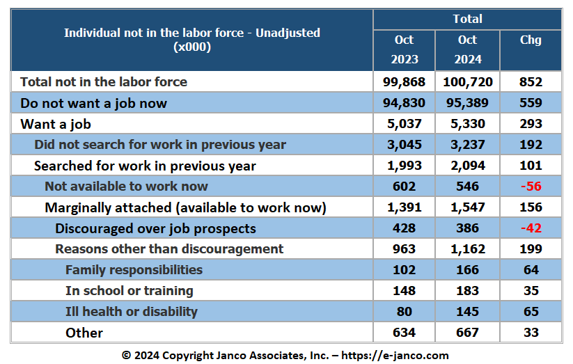 Labor Participation Rate - People not in labor force