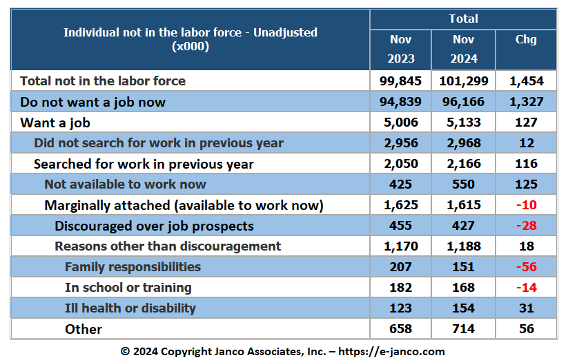 Labor Participation Rate - People not in labor force