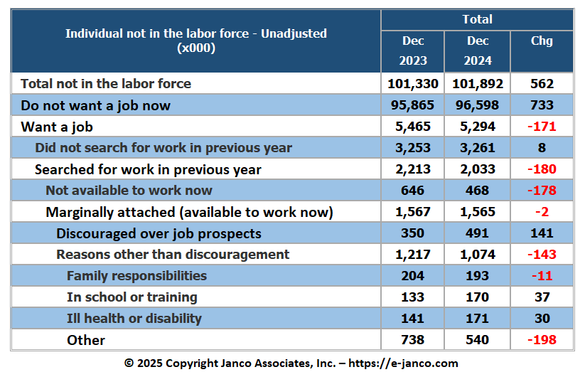 Labor Participation Rate - People not in labor force