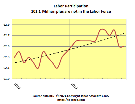 Labor Force Participation rate stabilized at lowest level in the last 50 years