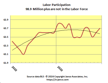 Labor Force Participation rate stabilized at lowest level in the last 50 years