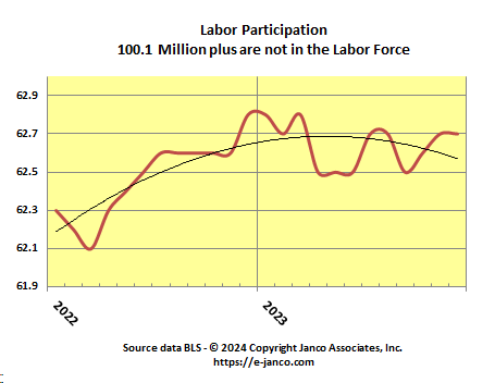 Labor Force Participation rate stabilized at lowest level in the last 50 years