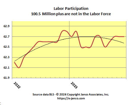 Labor Force Participation rate stabilized at lowest level in the last 50 years