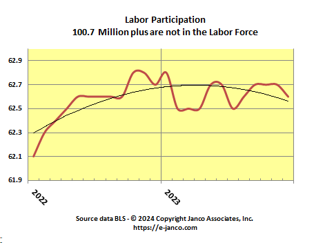 Labor Force Participation rate stabilized at lowest level in the last 50 years