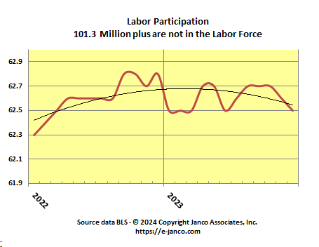 Labor Force Participation rate stabilized at lowest level in the last 50 years