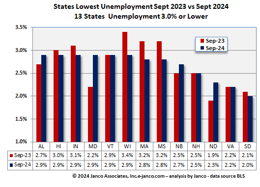 Full employment states Current Year versus prior year