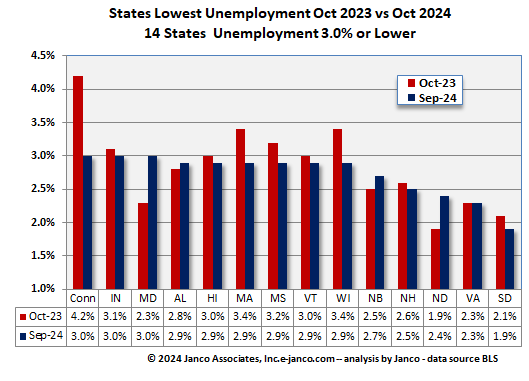 Full employment states Current Year versus prior year