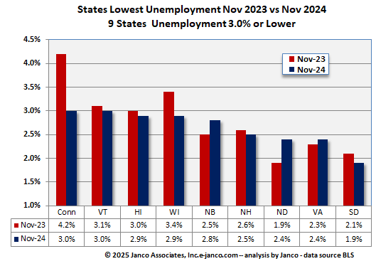 Full employment states Current Year versus prior year