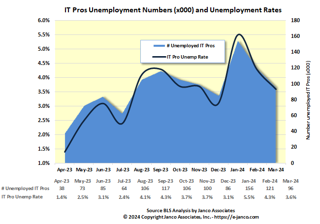 Unemployment rate for IT Pros