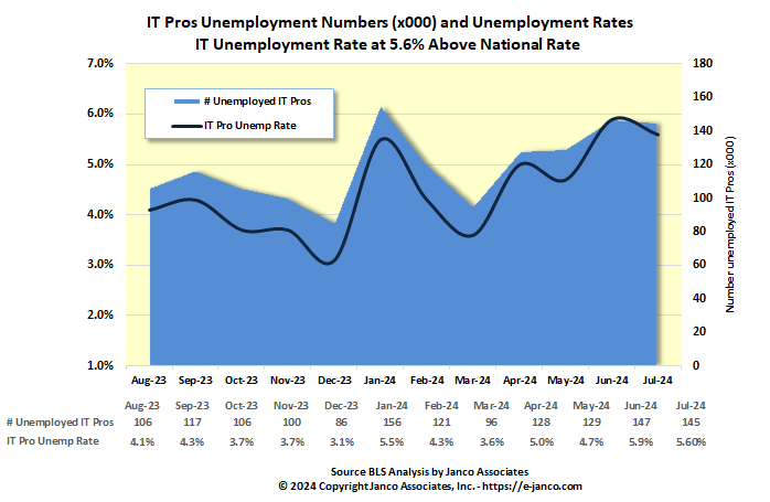 IT Pros unemployed