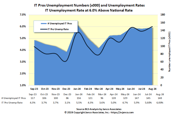 IT Unemployment Historic Data