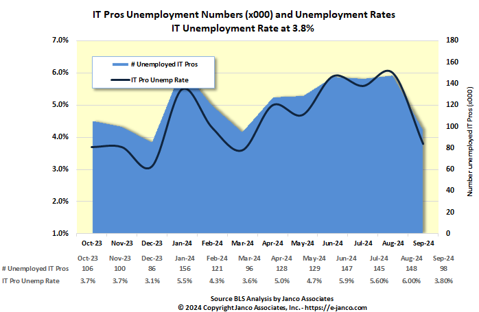 IT Pros unemployed