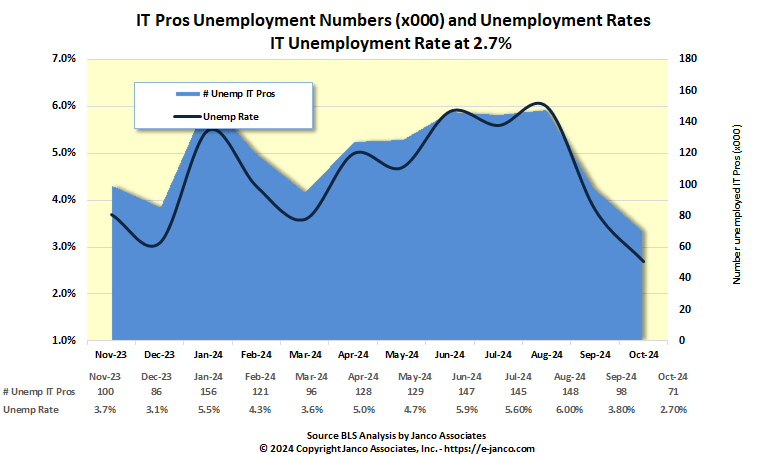 Unemployed IT Pros