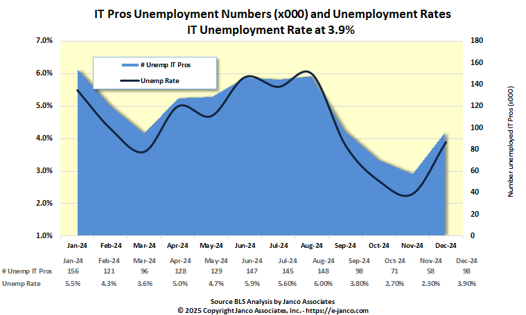 IT Pros unemployed