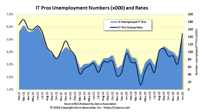 Number unemployed Information individuals