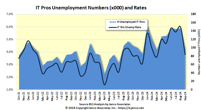 Number unemployed Information individuals