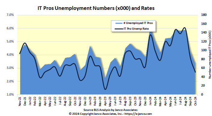 Number unemployed Information individuals