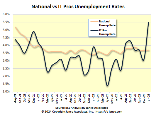 IT Unemployment rate versus national unemployment rate