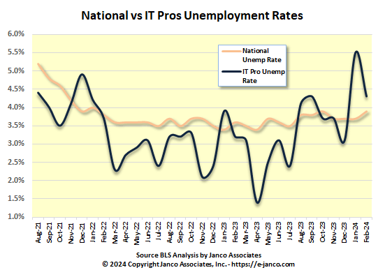 Unemployment Rate for IT Pros